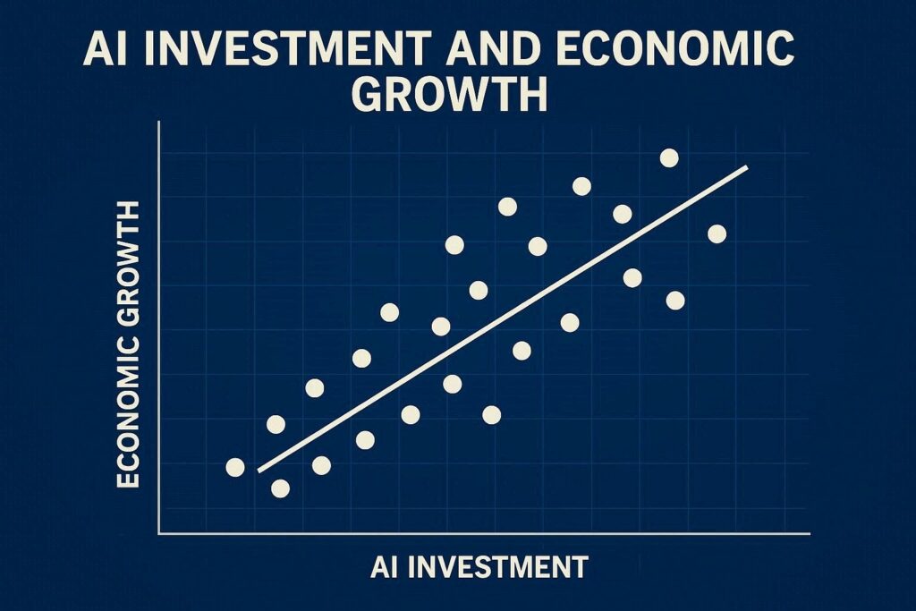 Chart showing AI investment and economic growth correlation across nations