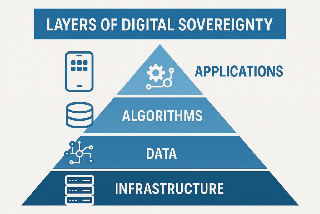 Infographic showing layers of digital sovereignty - infrastructure, data, algorithms, applications